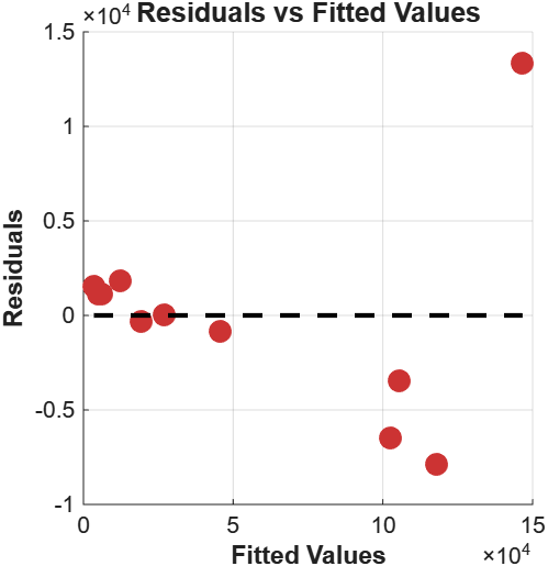 Residuals vs Fitted Values plot showing a non-random pattern with a large positive residual at the highest fitted value, corresponding to Germany