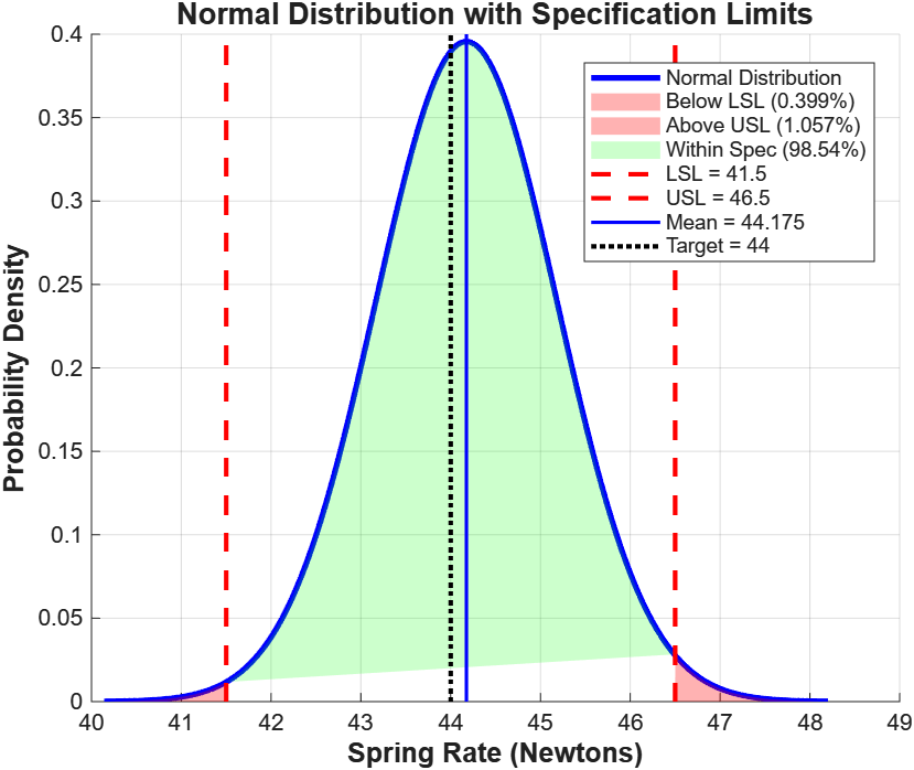 Normal distribution curve with specification limits showing 98.54% of springs within spec, 0.399% below LSL at 41.5N, and 1.057% above USL at 46.5N