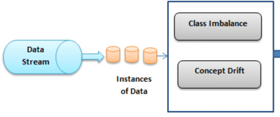 Hero image for Data Stream Classification Methods