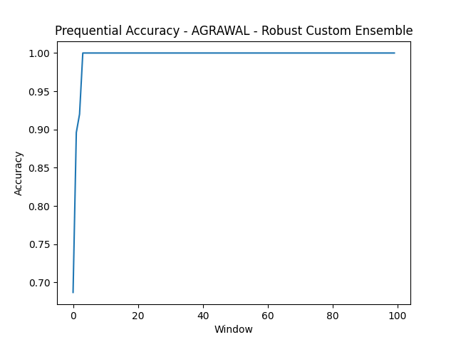 AGRAWAL Prequential Accuracy