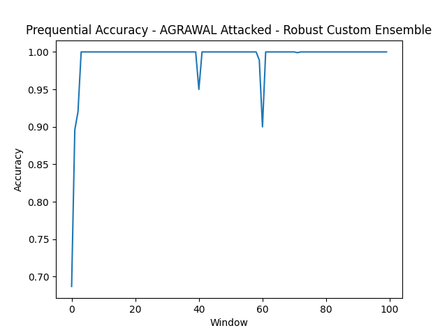 AGRAWAL Attacked Prequential Accuracy