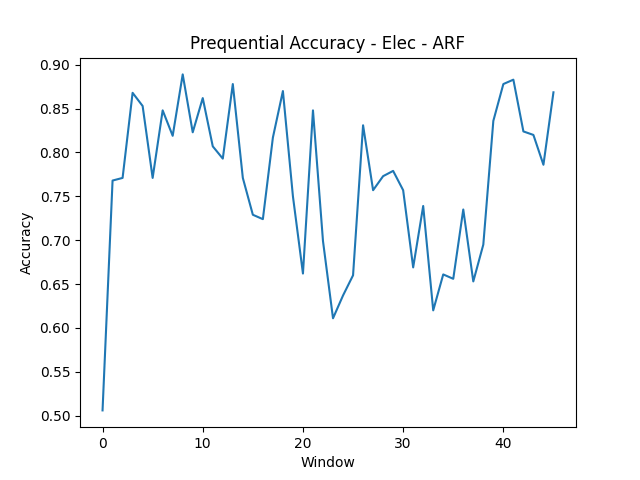 Electricity Prequential Accuracy