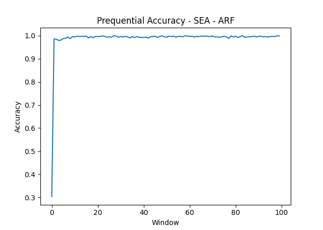 SEA Prequential Accuracy