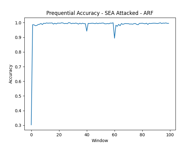 SEA Attacked Prequential Accuracy