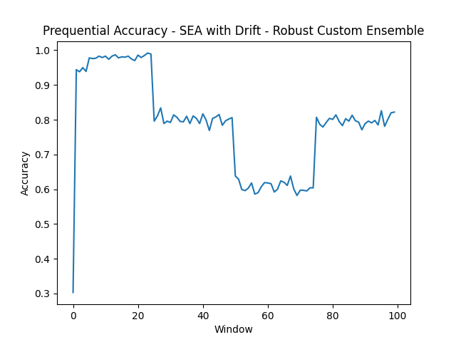 SEA with Drift Prequential Accuracy