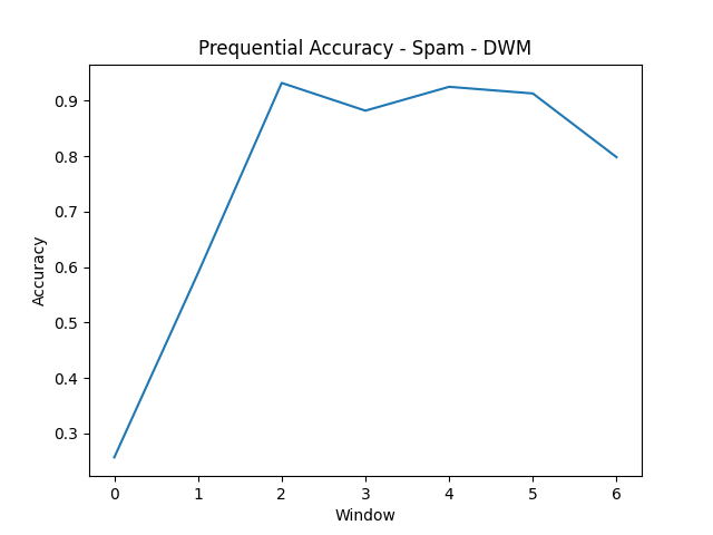 Spam Prequential Accuracy