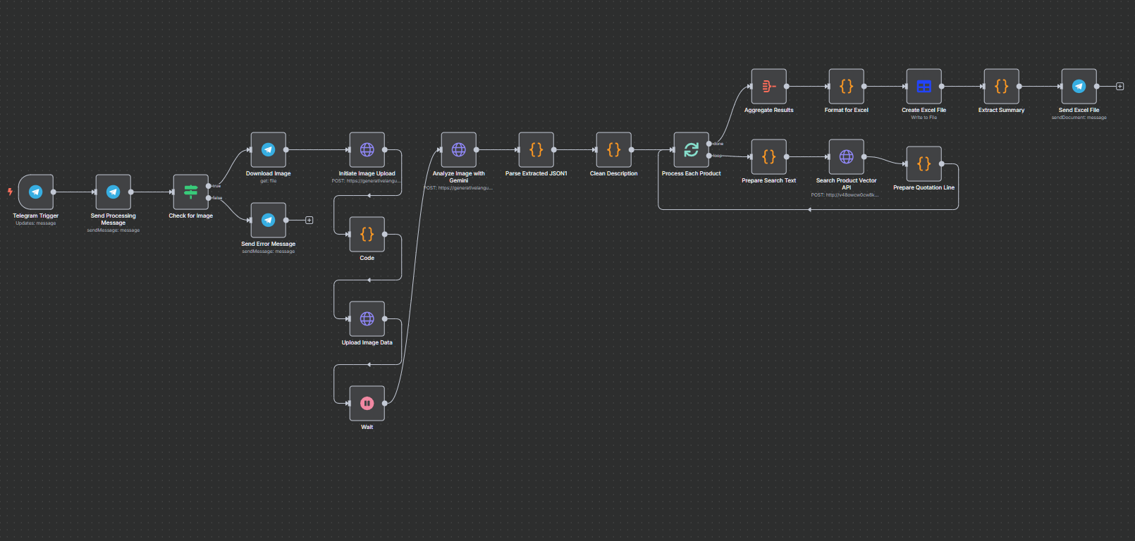 Workflow diagram showing n8n monitoring email, triggering FastAPI, PDF parsing, SKU matching, and output generation